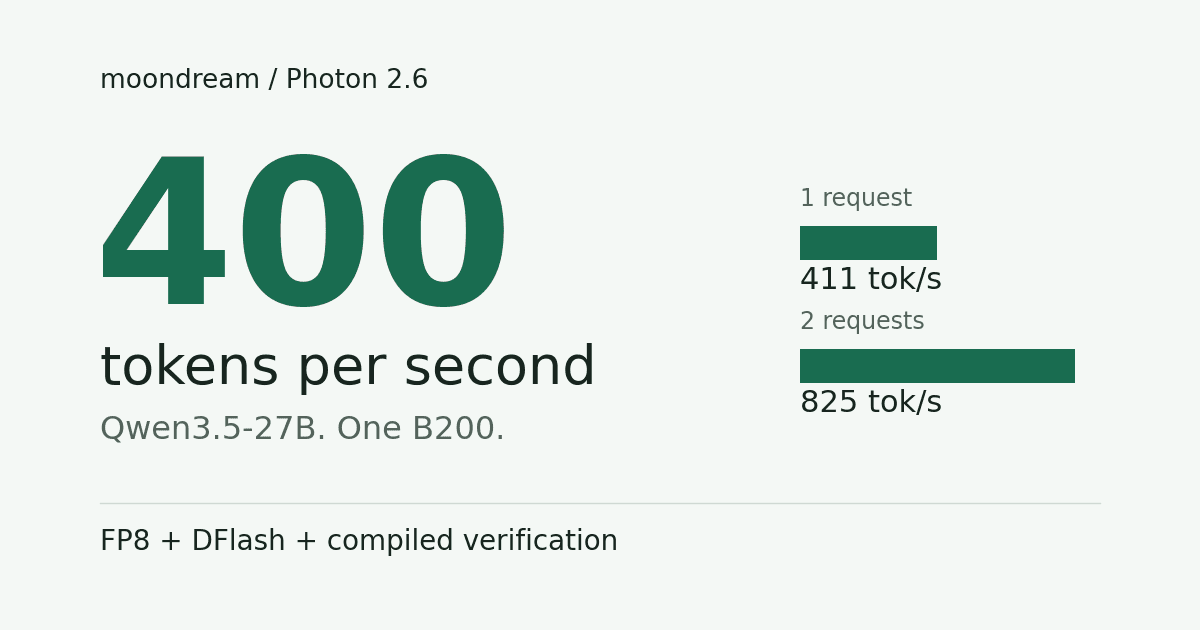 400 tok/s with Qwen3.5