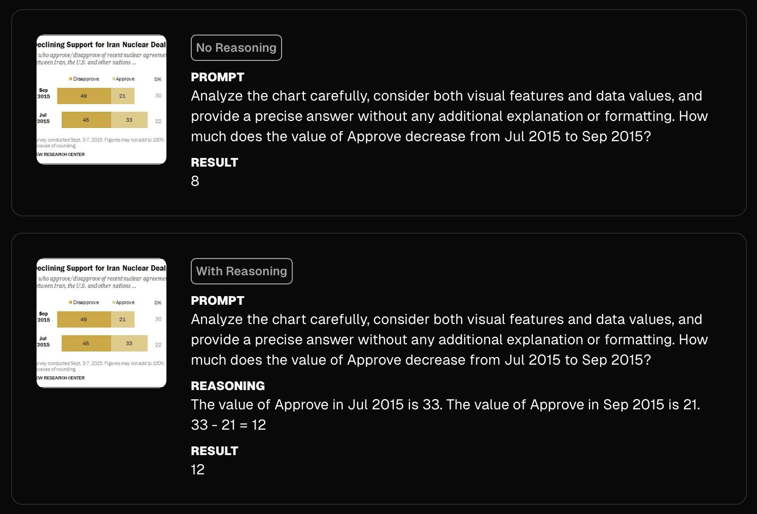 ChartQA example showing the model extracting two values and subtracting them in reasoning mode