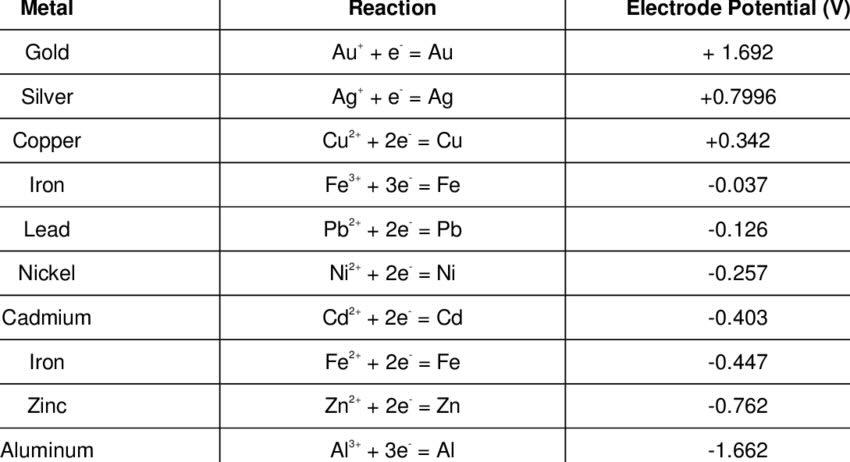 Table of reactions
