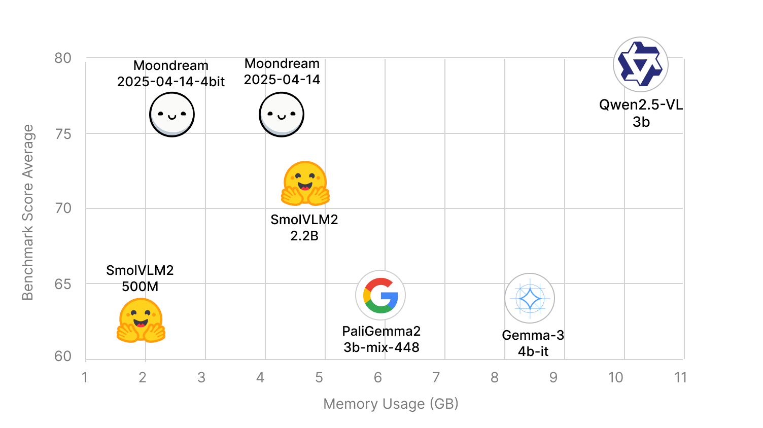 Comparison chart with previous Moondream version